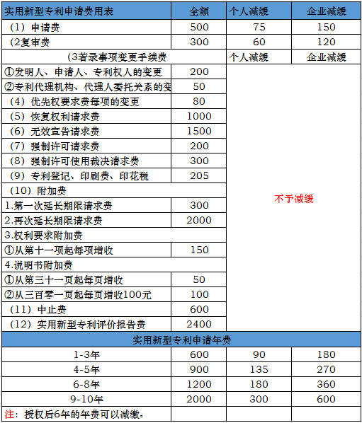 實(shí)用新型專利申請(qǐng)費(fèi)用