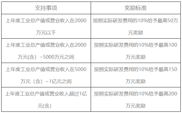 成都溫江企業(yè)政策補(bǔ)貼