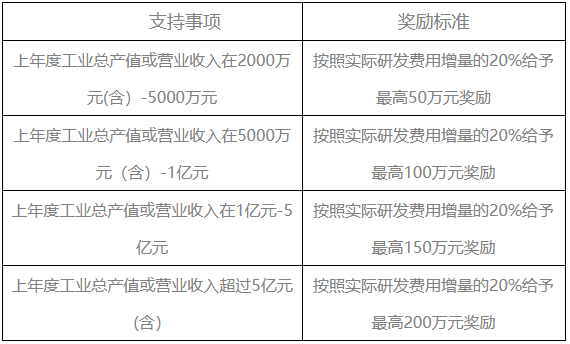 成都溫江科技型企業(yè)研發(fā)投入增量補貼